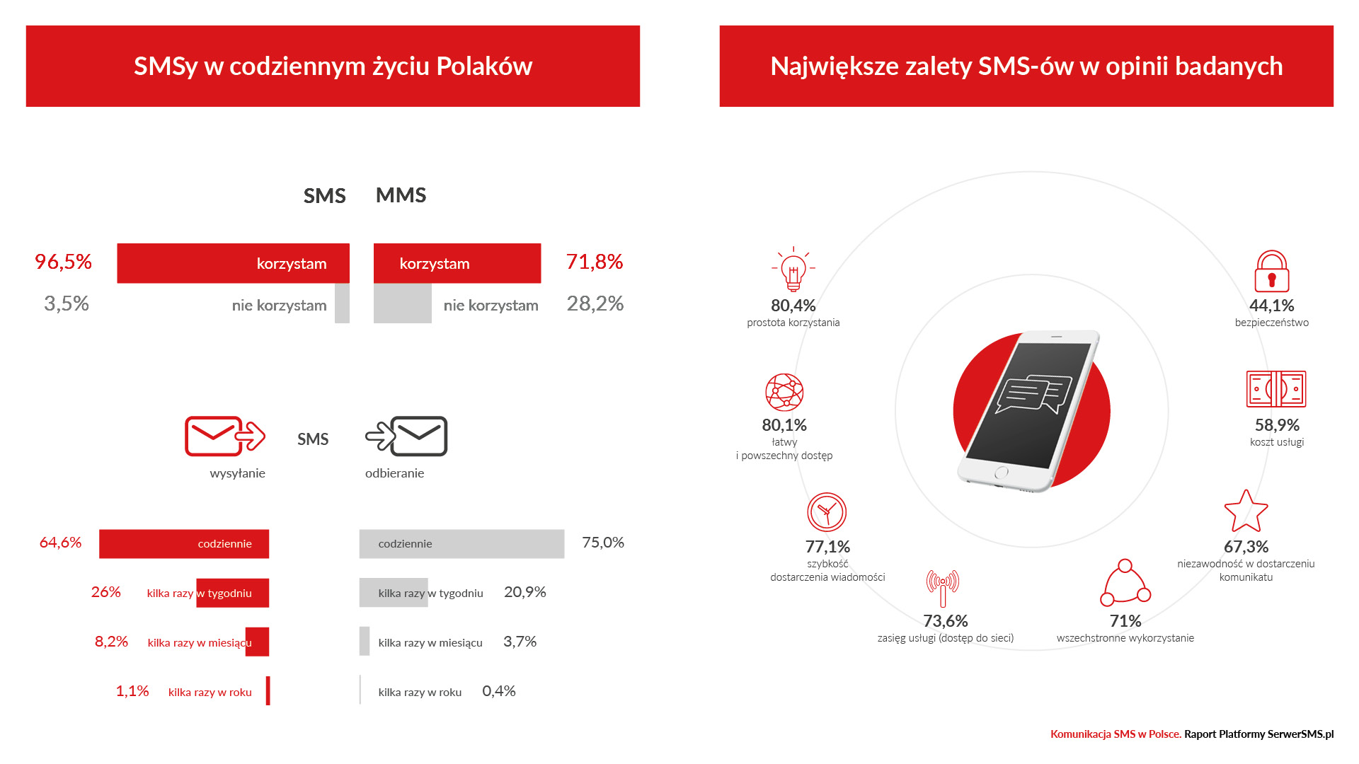 Znaczenie SMS ów w komunikacji Polaków Raport z badania Projekty nad