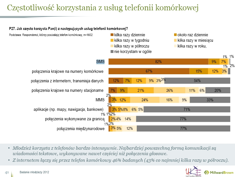 czestotliwosc_korzystania_z_telefonii.jpg