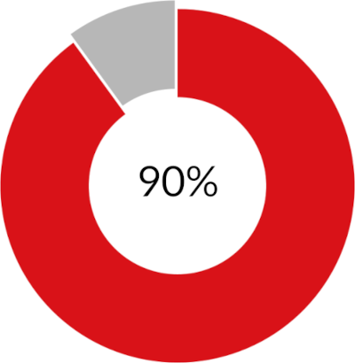 90 procent Open rate