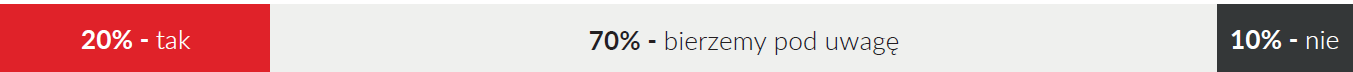 gotowosc do skorzystania z marketingu sms w przyszlosci