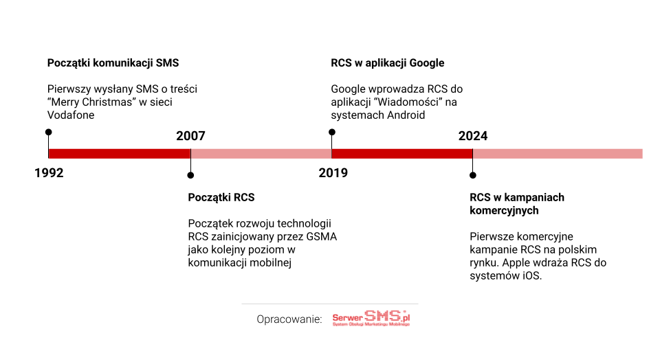 OŚczasuświat komunikacji Mobilnej