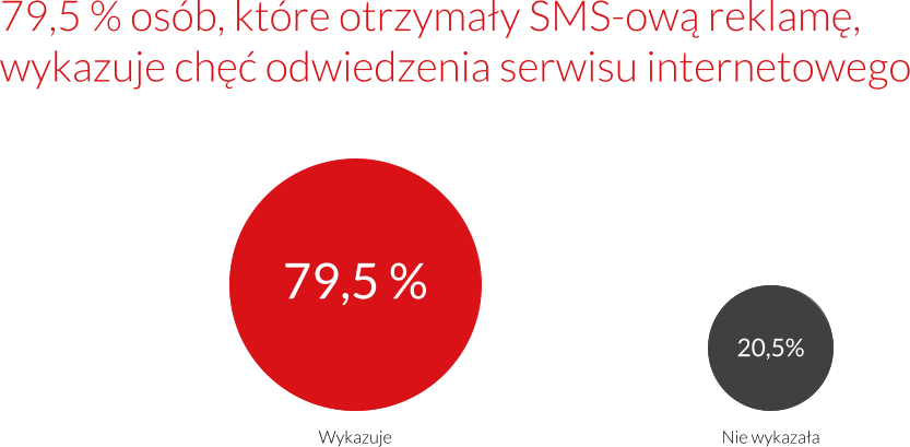 SMS reklamowy