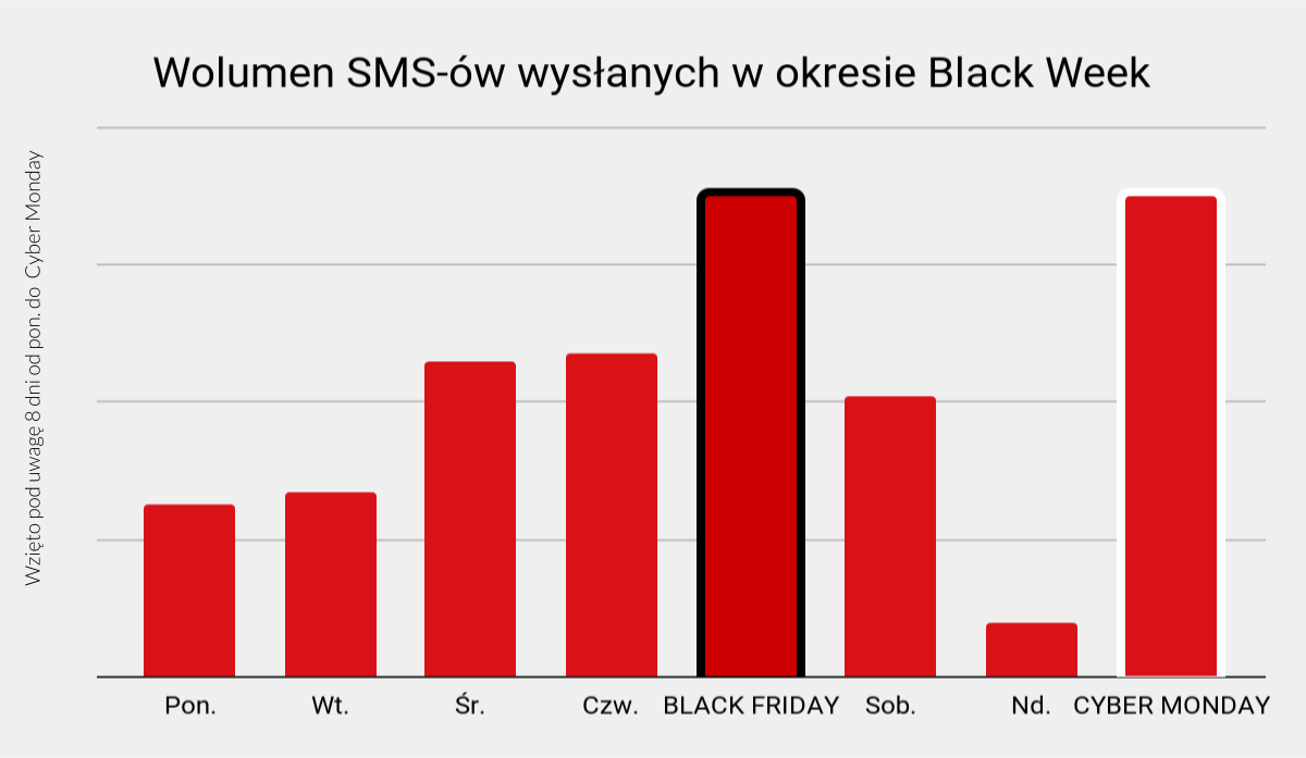 Wolumen SMS wysłany w okresie Black Week